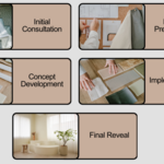 Design & Implementation - Concept Development -  Producing Custom  Furniture