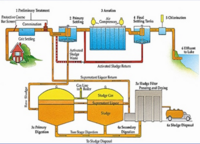 Sewerage Treatment Plant